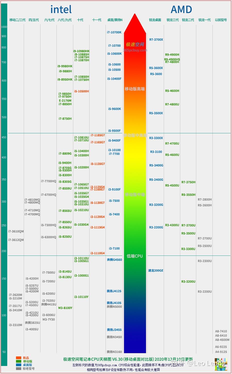 🌟最新处理器天梯图全面揭秘🌟