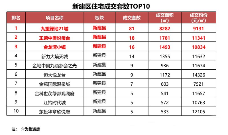新建区楼盘最新动态速递
